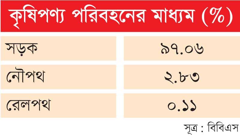 কৃষিপণ্য পরিবহনে এখনো একমাত্র ভরসা সড়কপথ