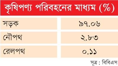 কৃষিপণ্য পরিবহনে এখনো একমাত্র ভরসা সড়কপথ
