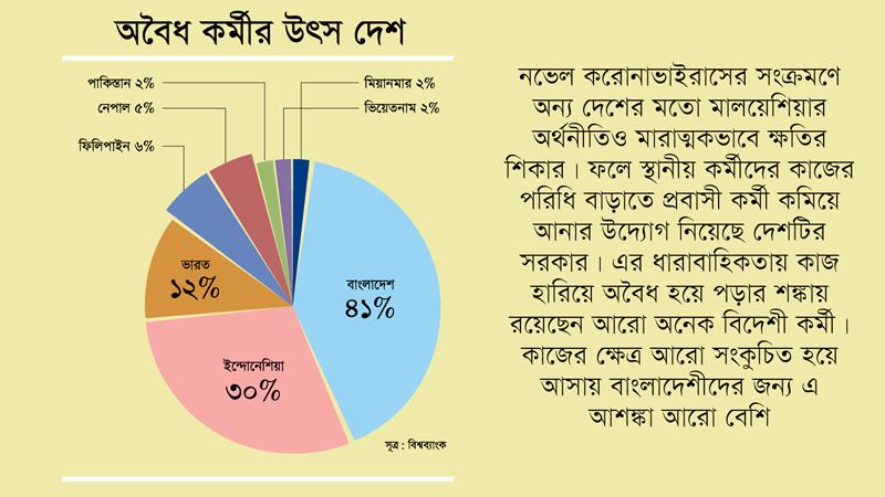 মালয়েশিয়ায় অবৈধ কর্মীর ৪১% বাংলাদেশী