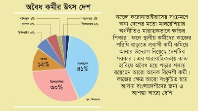 মালয়েশিয়ায় অবৈধ কর্মীর ৪১% বাংলাদেশী