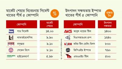 নির্মাণসামগ্রী উৎপাদনে শীর্ষে আবুল খায়ের গ্রুপ