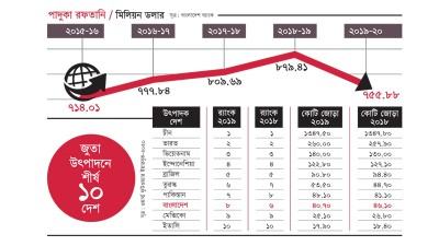 বাংলাদেশের পাদুকা শিল্প সংকুচিত হচ্ছে কি