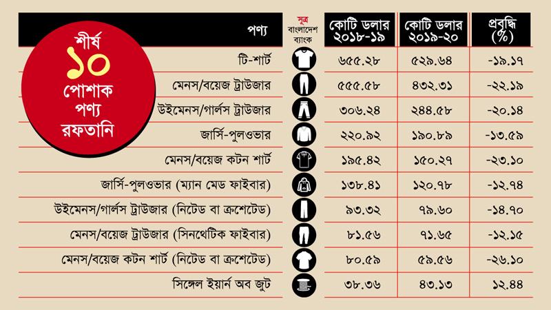 টি-শার্ট ট্রাউজার সোয়েটার সব পণ্যেরই রফতানি কমেছে