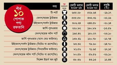 টি-শার্ট ট্রাউজার সোয়েটার সব পণ্যেরই রফতানি কমেছে