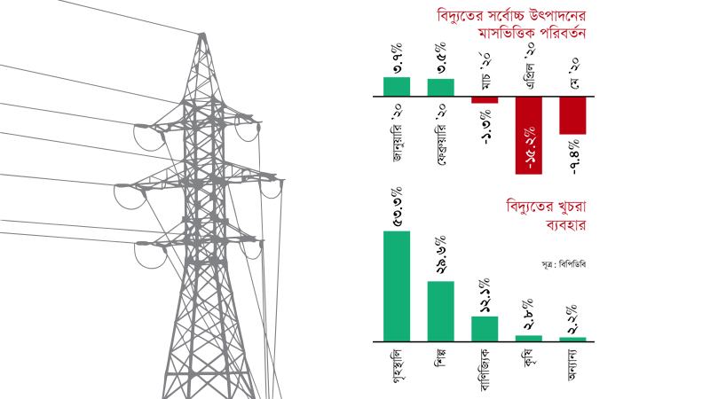 বিদ্যুৎ উৎপাদন আগের অবস্থায় ফিরে এসেছে