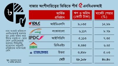পাঁচ প্রতিষ্ঠানে কেন্দ্রীভূত এনবিএফআইয়ের ব্যবসা