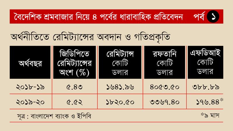 সংকটে অর্থনীতির মেরুদণ্ড হয়ে দাঁড়িয়েছে রেমিট্যান্স