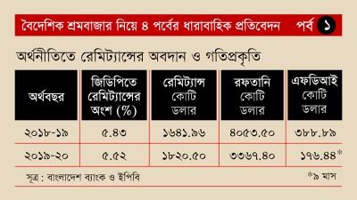 সংকটে অর্থনীতির মেরুদণ্ড হয়ে দাঁড়িয়েছে রেমিট্যান্স