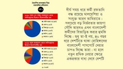 সংকুচিত হয়ে উঠছে বৈদেশিক শ্রমবাজার