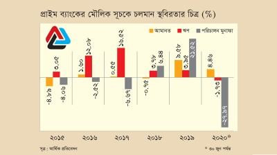 পাঁচ বছর ধরে থমকে আছে প্রাইম ব্যাংক