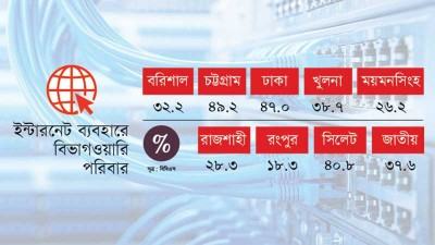 সবচেয়ে কম রংপুরে, বেশি চট্টগ্রামে
