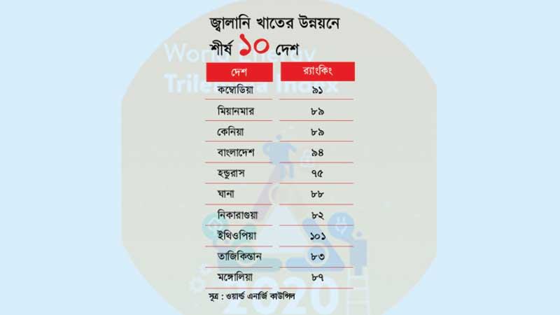 দুই দশকে জ্বালানি খাতের উন্নয়নে শীর্ষ দশে বাংলাদেশ