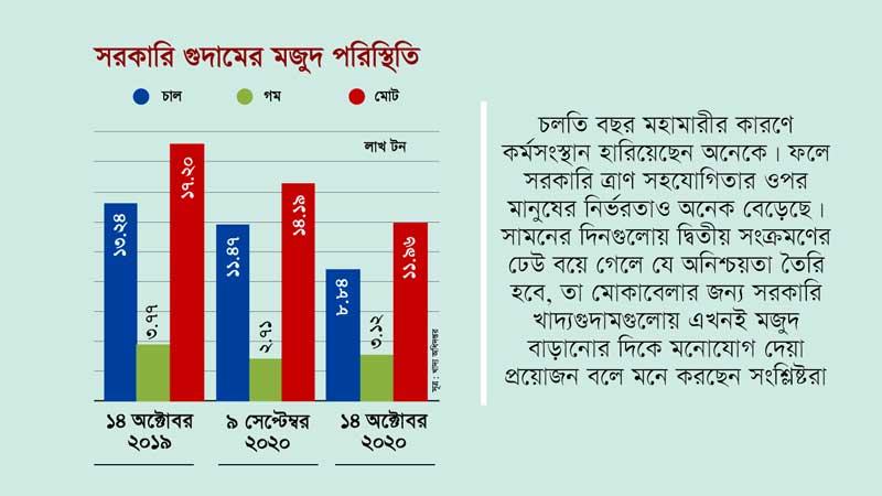 দ্রুতগতিতে মজুদ কমছে খাদ্যশস্যের