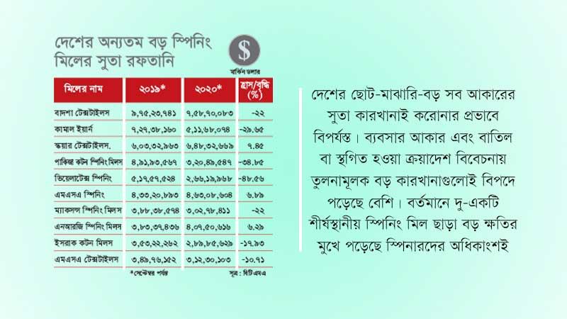 করোনায় ক্ষতির মুখে অধিকাংশ বড় স্পিনার