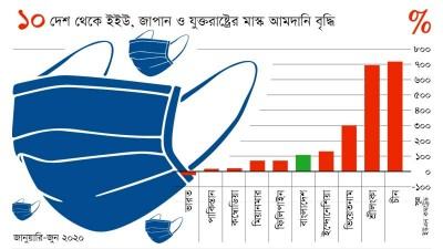 ফেস মাস্কের আন্তর্জাতিক বাজার ধরতে পারেনি বাংলাদেশ