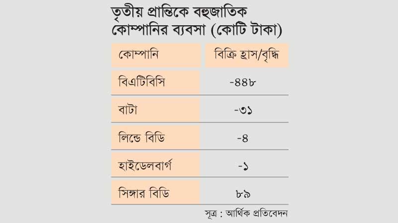 বহুজাতিকদের ব্যবসা ক্রমান্বয়ে গতি পাচ্ছে