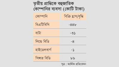 বহুজাতিকদের ব্যবসা ক্রমান্বয়ে গতি পাচ্ছে