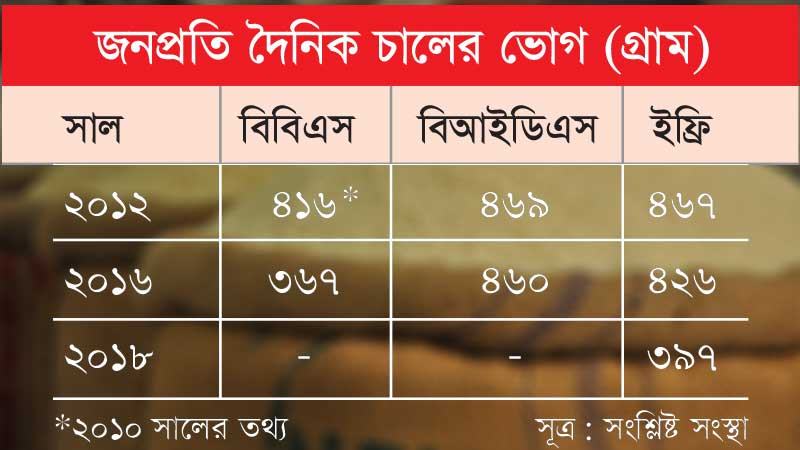 চালের জনপ্রতি ভোগের হিসাব কম দেখানো হচ্ছে কি
