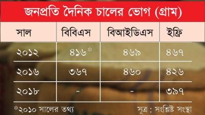 চালের জনপ্রতি ভোগের হিসাব কম দেখানো হচ্ছে কি