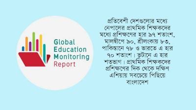 প্রশিক্ষণ নেই প্রাথমিকের অর্ধেক শিক্ষকেরই