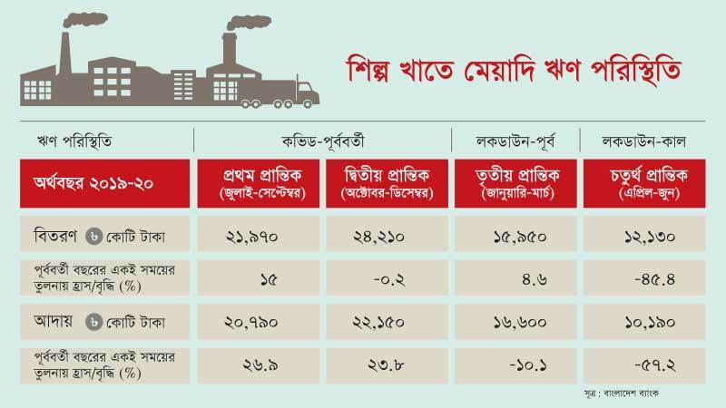 মহামারীর বড় ধাক্কা শিল্প ঋণে