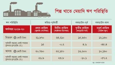 মহামারীর বড় ধাক্কা শিল্প ঋণে