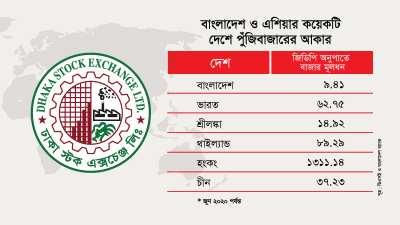 ছয় দশকেও পরিণত হতে পারেনি ঢাকা স্টক এক্সচেঞ্জ