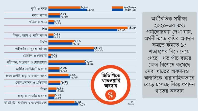অর্থনীতিকে বড় করতে উৎপাদন শিল্পই মুখ্য ভূমিকা রাখছে