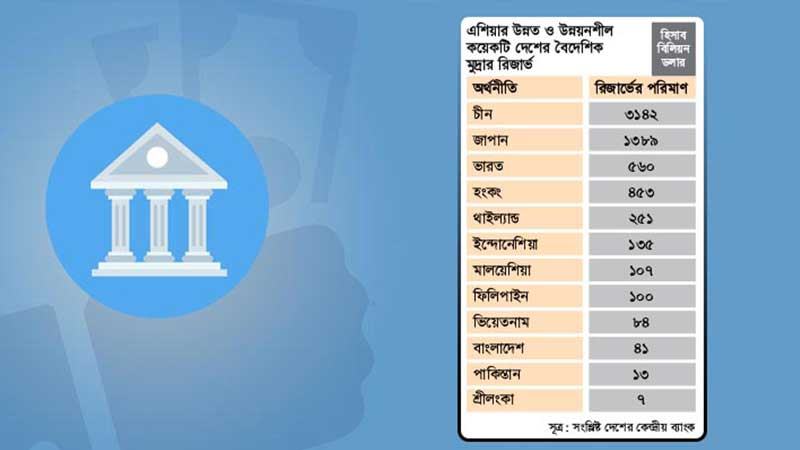 রিজার্ভের অর্থ বেসরকারি খাতে বিনিয়োগে আগ্রহী নয় কেন্দ্রীয় ব্যাংক