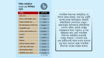 সামাজিক নিরাপত্তা ব্যয়ের আকার বেশি দেখানো হচ্ছে?