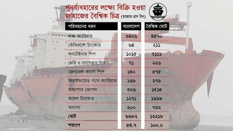 পরিবেশের জন্য ক্ষতিকারক অয়েল ট্যাংকারের ৬৪% ভাঙা হয় বাংলাদেশে