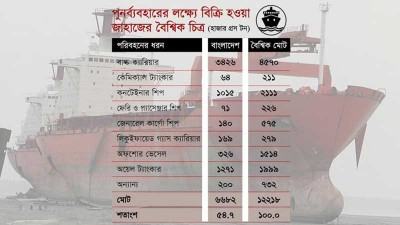 পরিবেশের জন্য ক্ষতিকারক অয়েল ট্যাংকারের ৬৪% ভাঙা হয় বাংলাদেশে