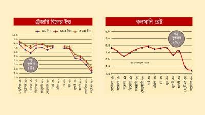 সংকট থেকে তারল্যের বান ব্যাংক খাতে