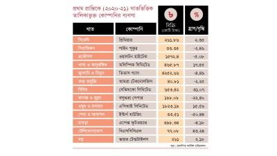 তালিকাভুক্ত কোম্পানির ব্যবসা ঘুরে দাঁড়াচ্ছে