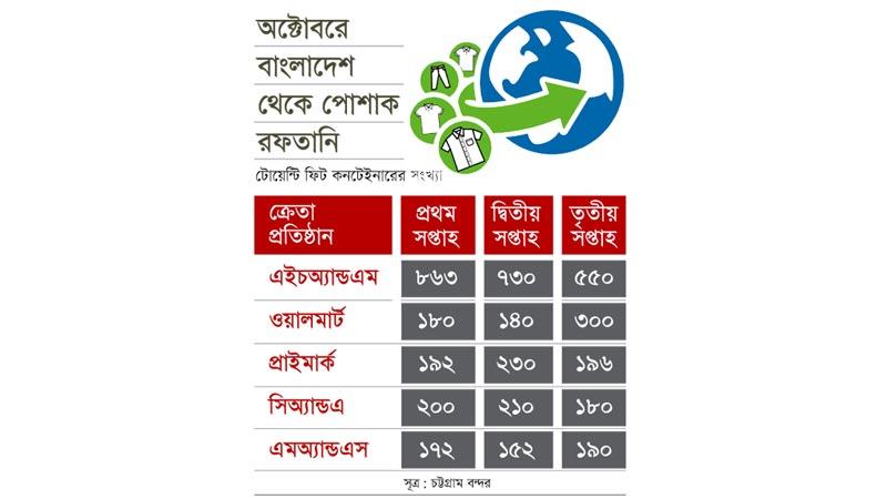 করোনার দ্বিতীয় ঢেউয়ে ক্রয়াদেশ কমেছে ৩০%