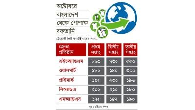 করোনার দ্বিতীয় ঢেউয়ে ক্রয়াদেশ কমেছে ৩০%