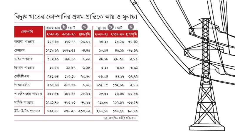 কভিডে বিদ্যুৎ খাতের ব্যবসায়ও মন্থর গতি