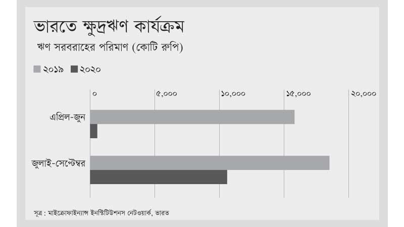 ভারতে পাহাড়সম খেলাপি ক্ষুদ্রঋণের ভবিষ্যৎ হুমকিতে