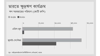 ভারতে পাহাড়সম খেলাপি ক্ষুদ্রঋণের ভবিষ্যৎ হুমকিতে