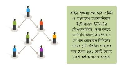 করোনাকালে তৎপরতা বেড়েছে অনুমোদনহীন এমএলএমের