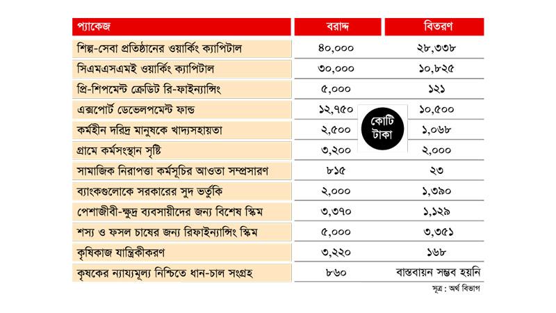 প্রণোদনা প্যাকেজের ৪২ শতাংশই বিতরণ হয়নি