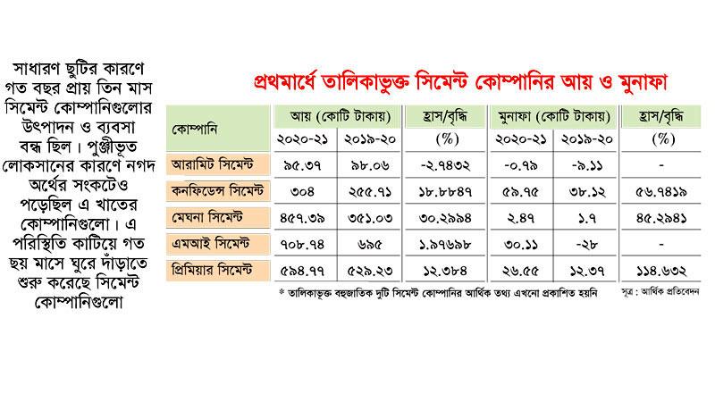 করোনার ক্ষত কাটিয়ে ঘুরে দাঁড়াচ্ছে সিমেন্ট খাত