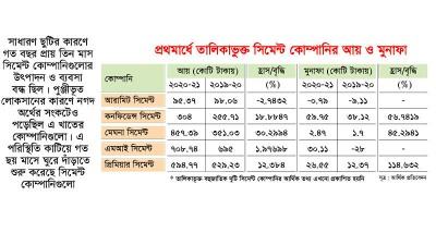 করোনার ক্ষত কাটিয়ে ঘুরে দাঁড়াচ্ছে সিমেন্ট খাত
