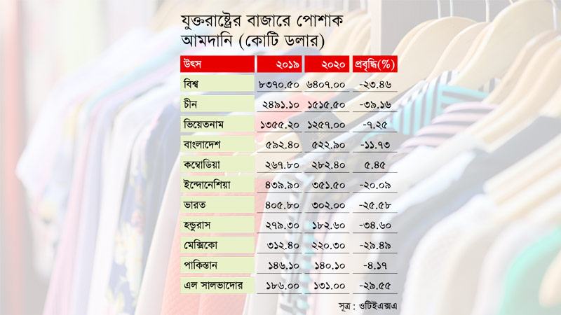 করোনায় ভিয়েতনামের অর্ধেকও রফতানি করতে পারেনি বাংলাদেশ