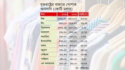 করোনায় ভিয়েতনামের অর্ধেকও রফতানি করতে পারেনি বাংলাদেশ