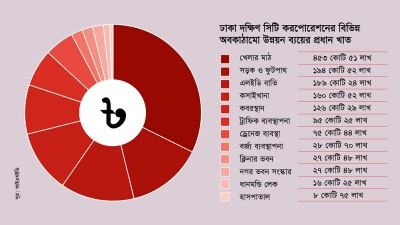 দৃশ্যমান নয় ১৭০০ কোটি টাকার অবকাঠামো উন্নয়ন