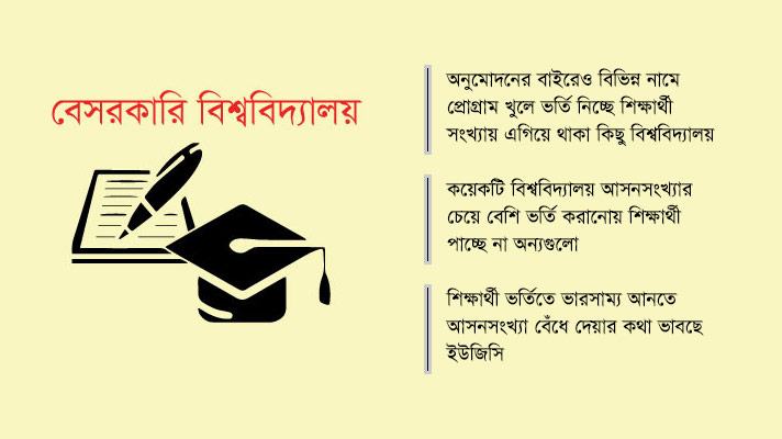 অর্ধেকের বেশি শিক্ষার্থী ২০ বিশ্ববিদ্যালয়ে