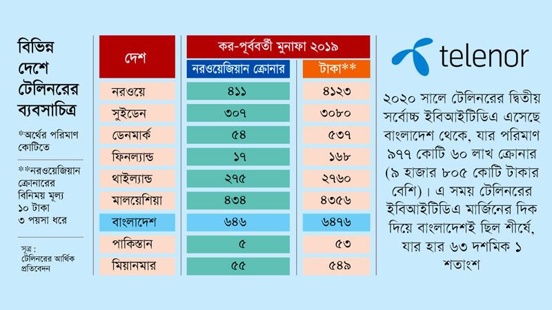 টেলিনরের সবচেয়ে বেশি মুনাফা বাংলাদেশে