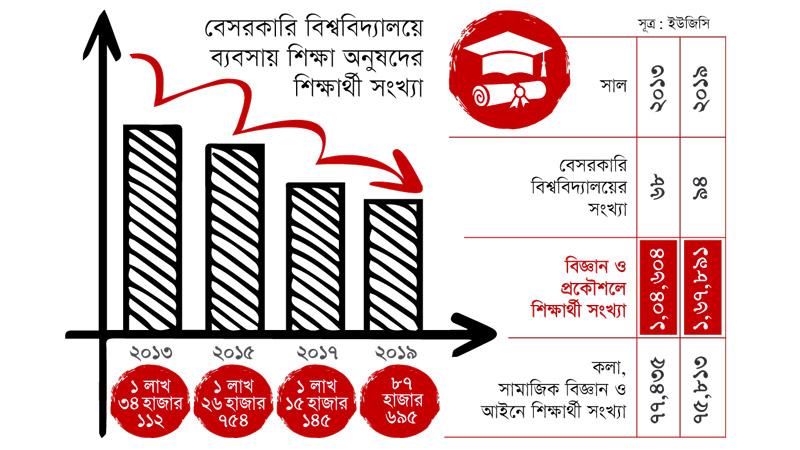 আবেদন হারাচ্ছে বিবিএ আগ্রহ বাড়ছে প্রকৌশলে