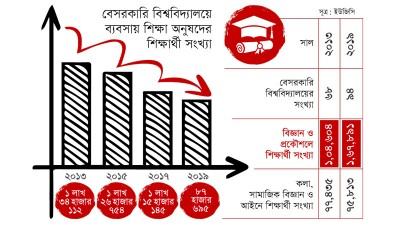 আবেদন হারাচ্ছে বিবিএ আগ্রহ বাড়ছে প্রকৌশলে